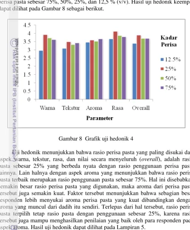 Gambar 8  Grafik uji hedonik 4 