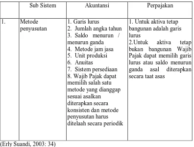 Tabel  2.3 Metode penyusutan 
