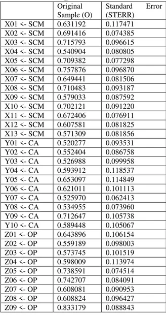 Tabel 1. Hasil Loading Factor   Original  Sample (O)  Standard  Error (STERR)  X01 &lt;- SCM  0.631192  0.117471  X02 &lt;- SCM  0.691416  0.074385  X03 &lt;- SCM  0.715793  0.096615  X04 &lt;- SCM  0.540904  0.080805  X05 &lt;- SCM  0.709382  0.077298  X0