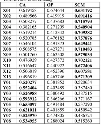 Tabel 4. Nilai R-square  R- Square  CA  0.608441  OP  0.582394 