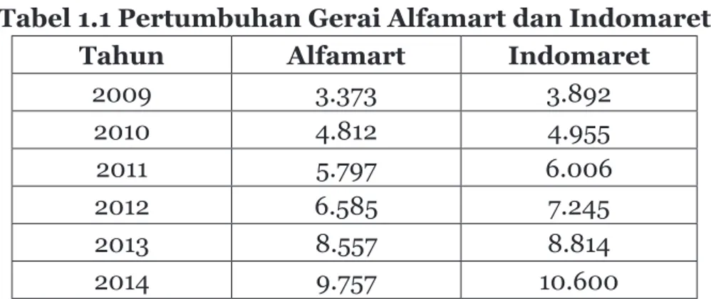 Tabel 1.1 Pertumbuhan Gerai Alfamart dan Indomaret