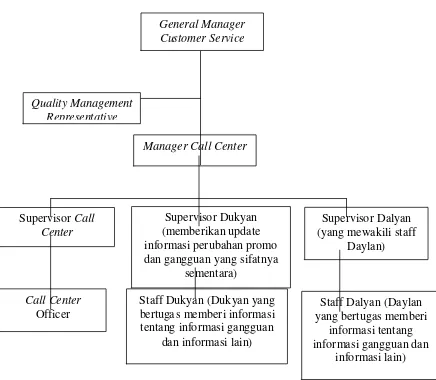 Gambar 4.1 Struktur Organisasi PT. Telkomsel 