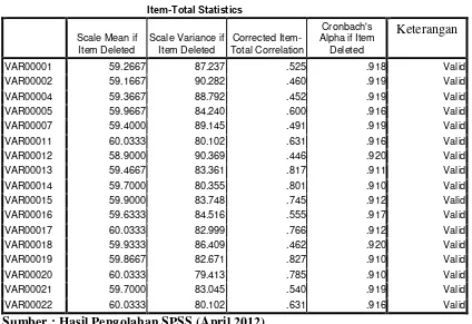 Tabel 4.6 Item- Total Statistics 