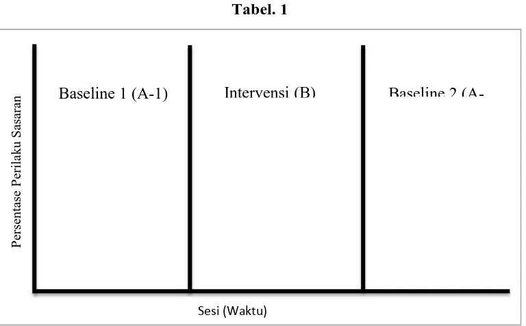 Tabel. 1 Intervensi (B) 