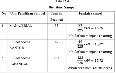 Tabel 3.4 Distribusi Sampel 