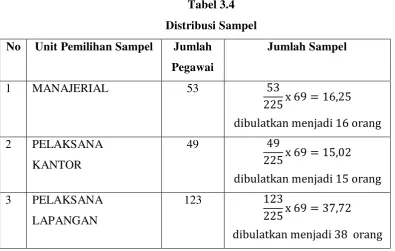 Tabel 3.4 Distribusi Sampel 