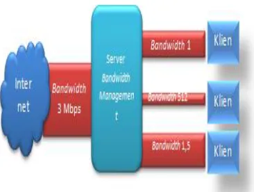Gambar 1. Skema Manajemen Bandwidth 