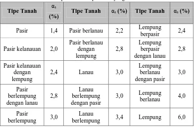 Tabel II.2 Nilai faktor empirik untuk tipe tanah yang berbeda 