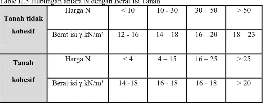 Tabel II.4 Hubungan antara angka penetrasi standard dengan sudut geser dalam     dan kepadatan relatif pada tanah pasir ϕ