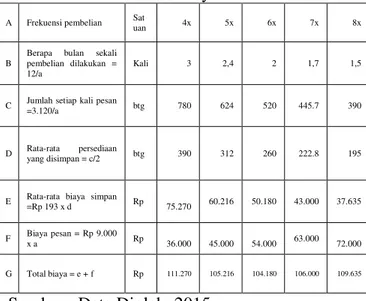 Tabel  5.1  Perhitungan  Total  Biaya  Pesan  Dan  Biaya  Simpan  Yang  Paling  Ekonomis Sabun  Mandi Lifebuoy Merah 