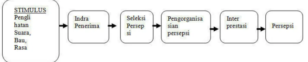 Gambar 2.1 Proses Persepsi 