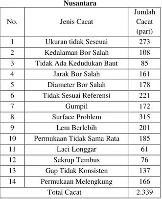 Tabel 4 Data Jenis Cacat Produk PT. Ebako  Nusantara 