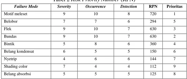 Tabel 2 Risk Priority Number (RPN) 