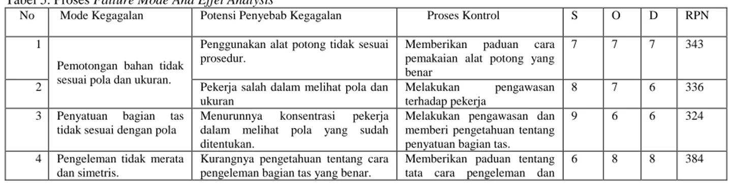 Tabel 4. Data Rata – Rata Kegagalan Bulan Januari, Februari, Maret     