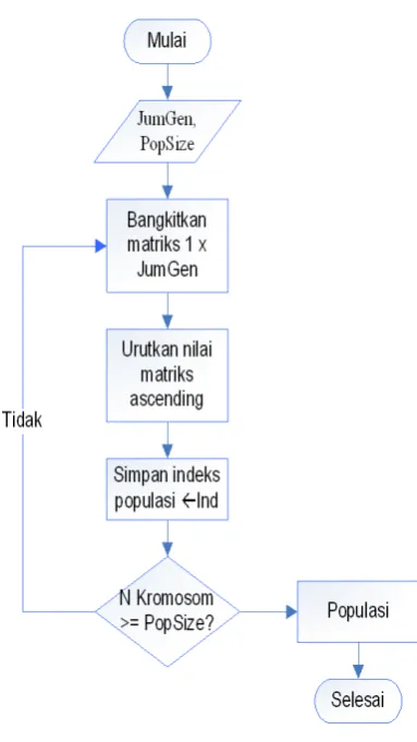 Gambar 3 Evaluasi Individu 