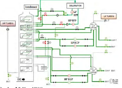 Gambar 2.9 Flow HRSG