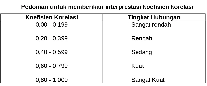 Tabel 3.1Pedoman untuk memberikan interprestasi koefisien korelasi