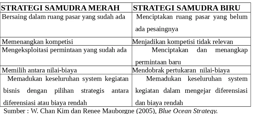 Tabel 1Pergeseran Paradigma dari strategi samudra merah ke samudra biru