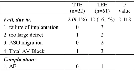Table 2. Failure rate and complication in ASO procedure guided by TTE and TEE 