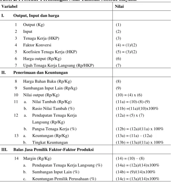 Tabel 2. Prosedur Perhitungan Nilai Tambah Metode Hayami 