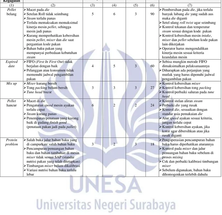 Tabel 3. Failure Mode and Effect Analyze (FMEA) Mode 