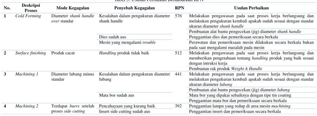 Tabel 5. Usulan Perbaikan Berdasarkan RPN 