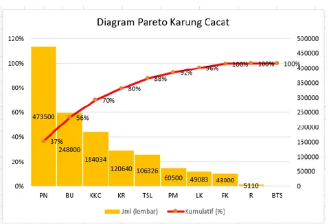 Gambar 1 Diagram Pareto Produk Cacat (September 2018 – Juni 2019)  (Sumber : Olah data, 2019) 