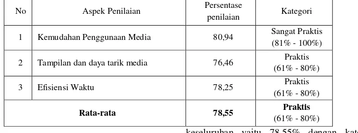 Tabel 4.2 Data Hasil Praktikalitas Multimedia Interaktif Menurut Respon Guru 