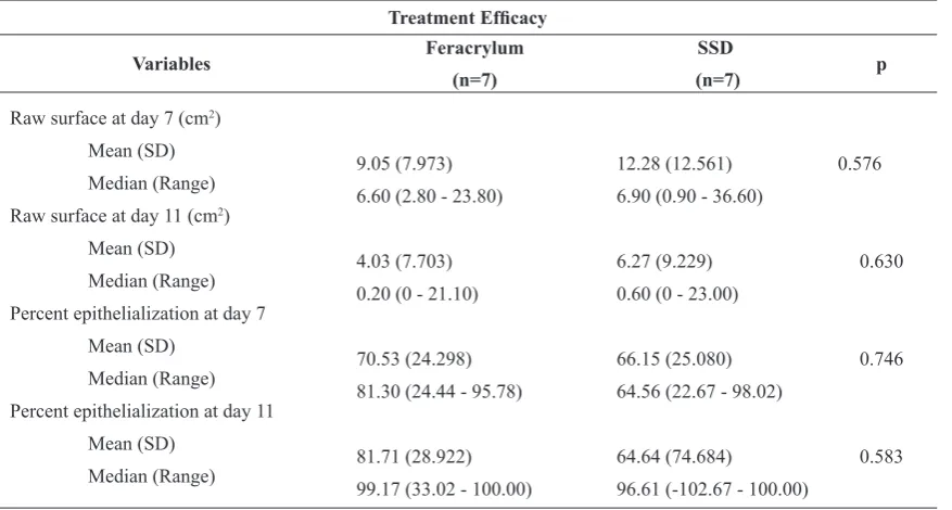 Table 2. Different characteristic of the patients 