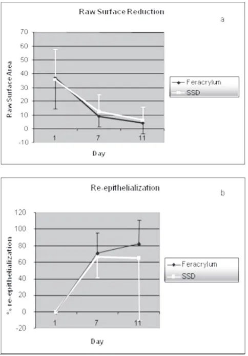 Figure 4. Percent of raw surface reduction (a) and re-epithelialized area (b) on day-7 and day-11