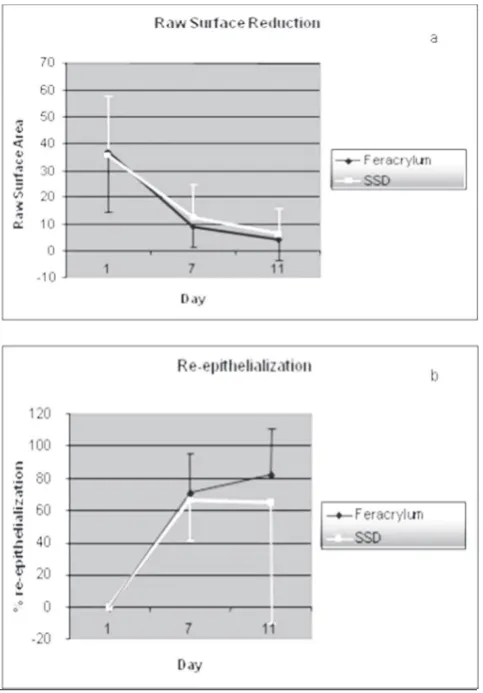 Figure 4. Percent of raw surface reduction (a) and re-epithelialized area (b) on day-7 and day-11