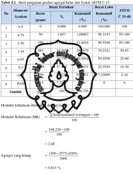 Tabel 4.2.  Hasil pengujian gradasi agregat halus dan Syarat ASTM C 33 