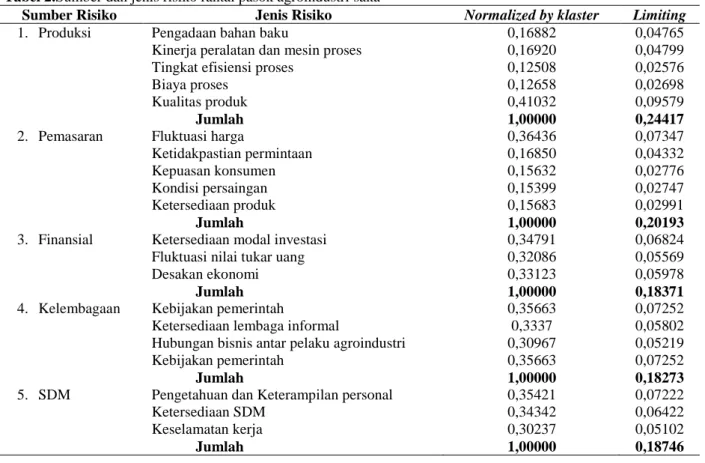 Tabel 2.Sumber dan jenis risiko rantai pasok agroindustri saka 