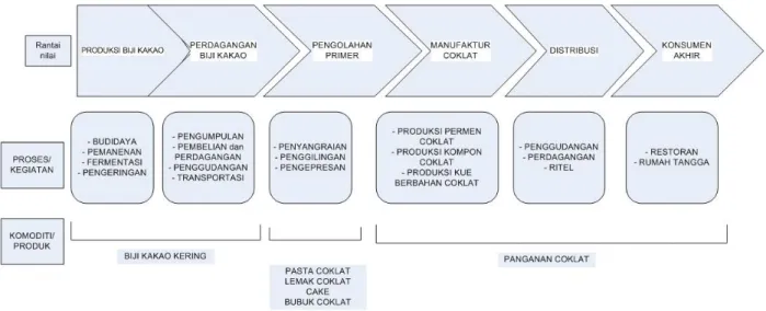 Gambar 1.    Rantai nilai industri kakao-coklat di Indonesia (Rifin 2005; Normansyah, 2013; Sriwana et al