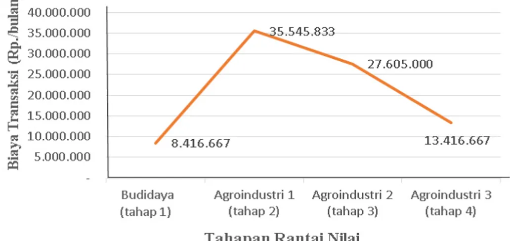 Gambar 2. Grafik biaya transaksi total pada integrasi vertikal agroindustri kakao 