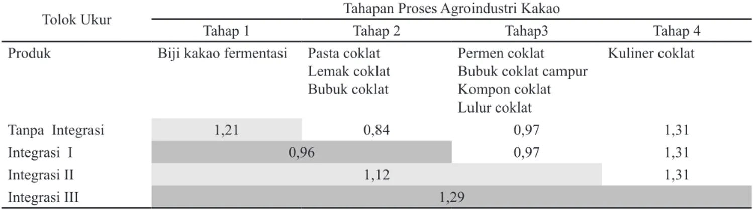 Tabel 5. Hasil perhitungan integrasi vertikal agroindustri kakao skala kecil