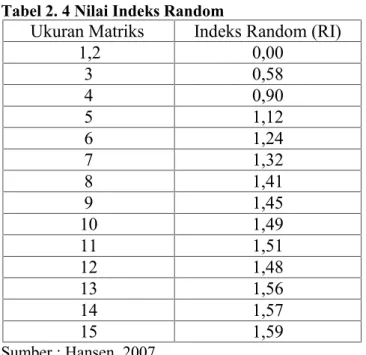 Tabel 2. 4 Nilai Indeks Random
