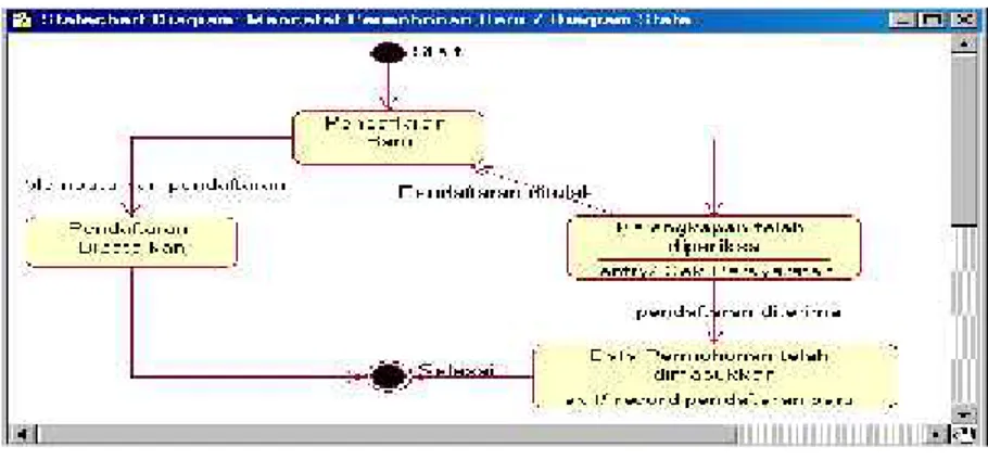 Gambar 2. 10 Contoh statechart diagram (Sumber : Suhendar dkk, 2002)