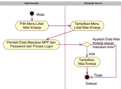 Gambar 4. 3 Activity diagram Menampilkan Nilai Kinerja (administrator)
