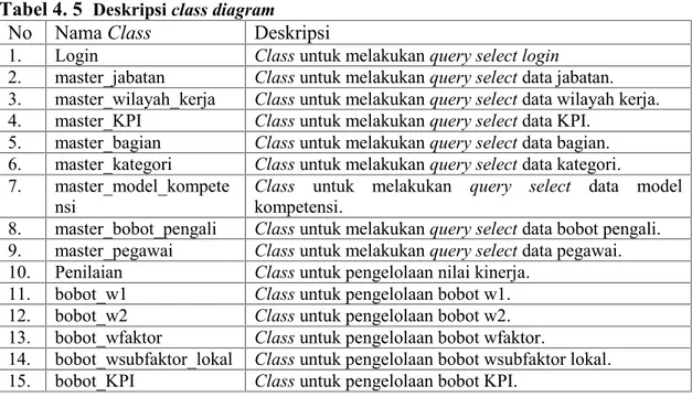 Tabel 4. 5 Deskripsi class diagram