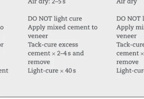 Table 1 – Application technique for seating ceramic veneer restorations with different adhesive systems and lutingcements