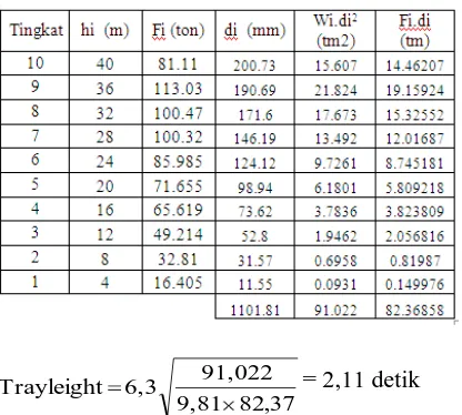 Tabel 4.13 Gaya gempa tiap lantai dengan Trayleigh  