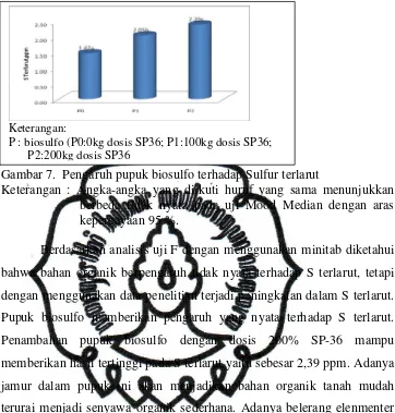 Gambar 7.  Pengaruh pupuk biosulfo terhadap Sulfur terlarut 