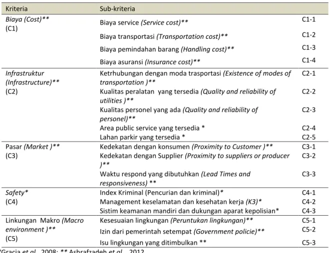 Tabel 3.  Kriteria dan subkriteria pemilihan gudang distribusi pelumas 