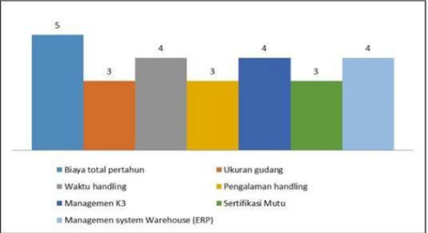 Gambar 2.  Nilai preferensi pakar terhadap kriteria pemilihan gudang pelumas tahap pra-kualifikasi  Waktu handling, manajemen kesehatan dan keselamatan kerja (K3), dan management system warehousing (ERP)  memperoleh preferensi tertinggi berikutnya dengan s