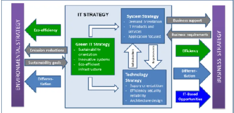 Gambar 3. Konseptualisasi Strategi IT  [ Loeser 2011] 