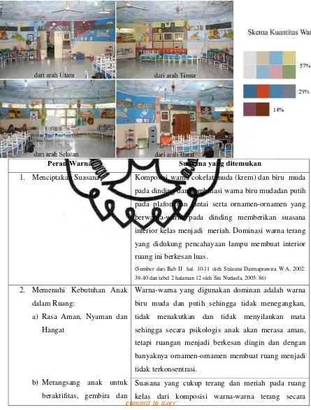 Tabel 7. Peran Warna Interior Kelas B.1 TK Negeri Pembina Surakarta dalam 