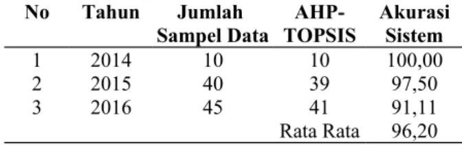 Tabel 10. Hasil dengan jarak Euclidean  No Tahun Jumlah 