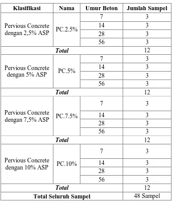 Tabel 3.1 Kombinasi Pervious Concrete dengan 0% ASP dengan fc’ 13 Mpa 