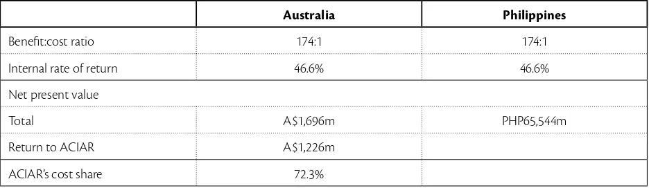 Table 1. Summary results of impact assessment of research on integrated management of insect pests of stored grain